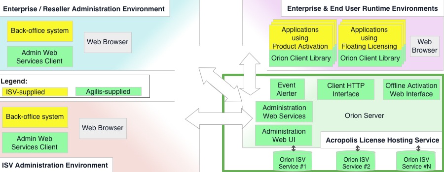 acropolis hosted licensing software