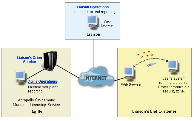 LiaisonSecureSelf-serviceLicenseActivation